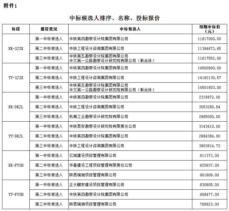 中標(biāo)候選人排序、名稱、投標(biāo)報(bào)價(jià)