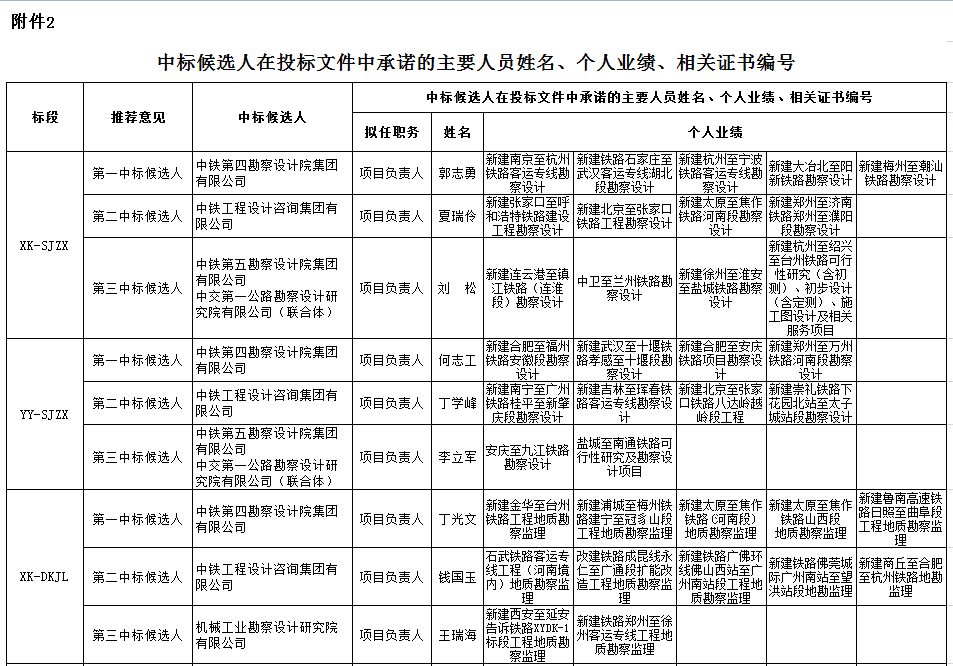 中標(biāo)候選人在投標(biāo)文件中承諾的主要人員姓名、個(gè)人業(yè)績(jī)、相關(guān)證書(shū)編號(hào)1