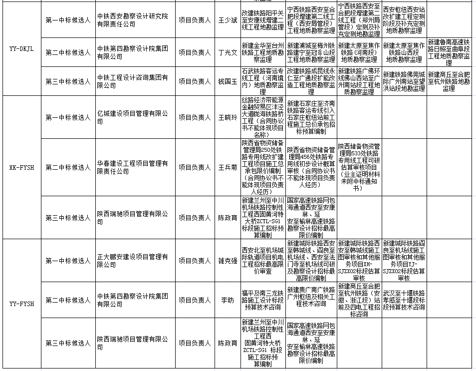 中標(biāo)候選人在投標(biāo)文件中承諾的主要人員姓名、個(gè)人業(yè)績(jī)、相關(guān)證書(shū)編號(hào)2