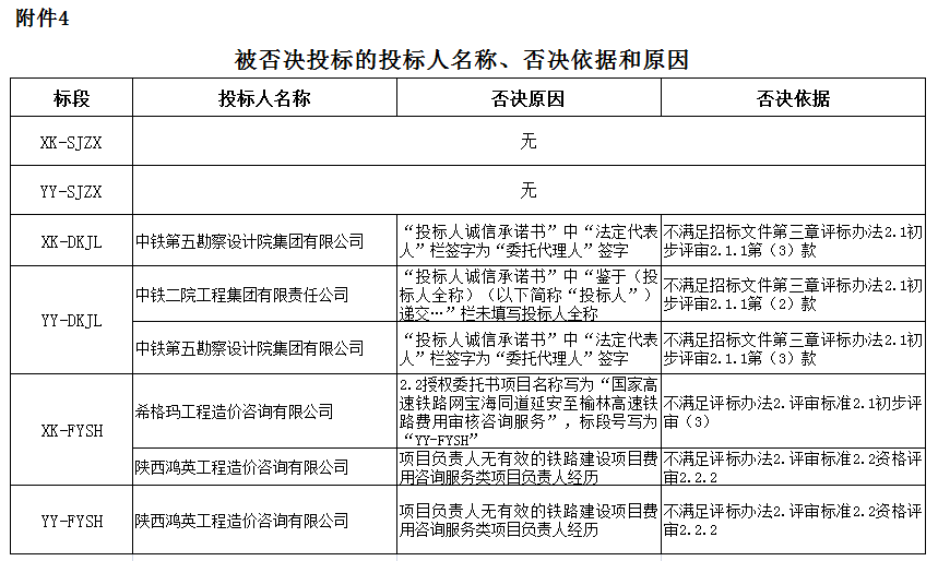 被否決投標(biāo)的投標(biāo)人名稱、否決依據(jù)和原因