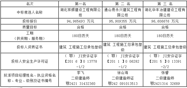 第六標(biāo)段評標(biāo)結(jié)果