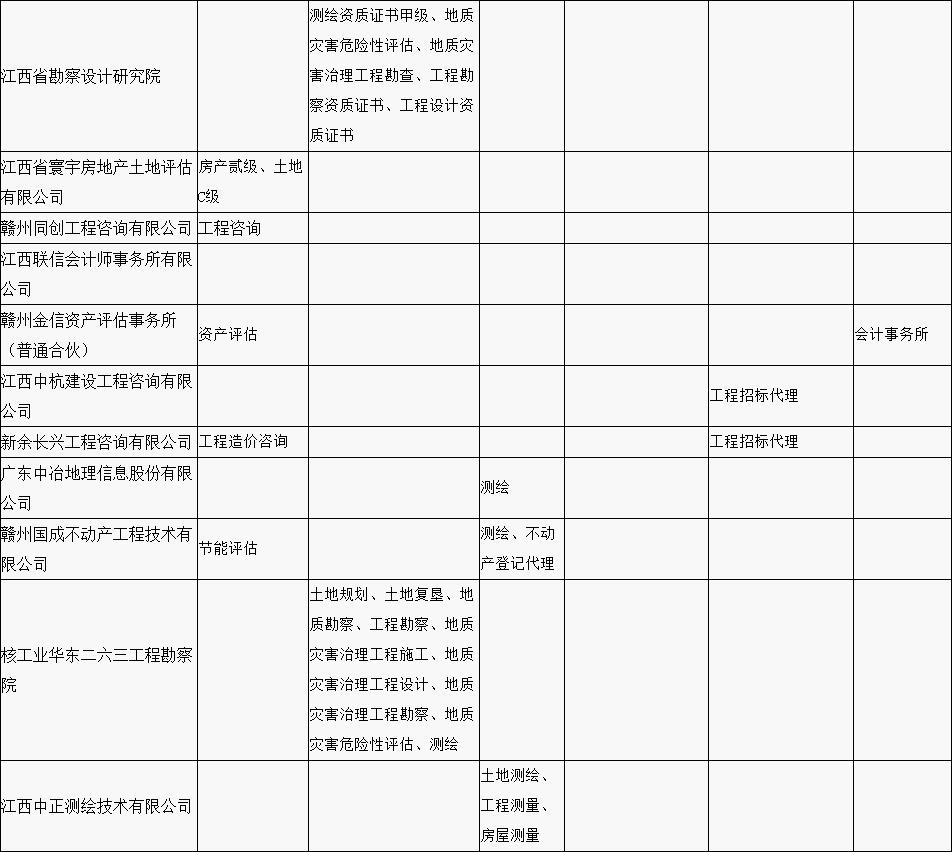 贛縣區(qū)“行政審批中介服務超市”中介機構(gòu)入駐名單公示（第一批）