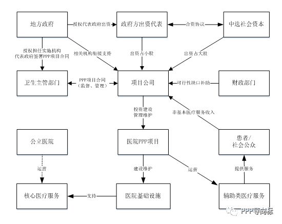 醫(yī)院項目常用PPP交易結構圖