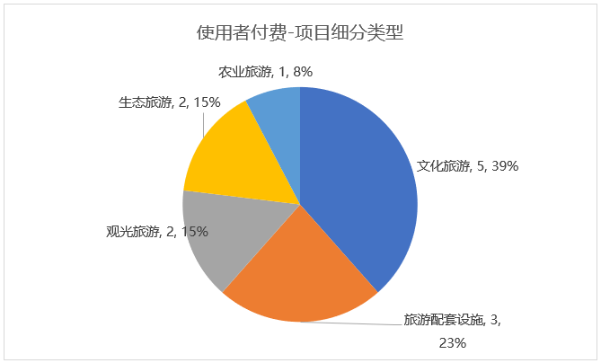 使用者付費(fèi)項(xiàng)目類型細(xì)分