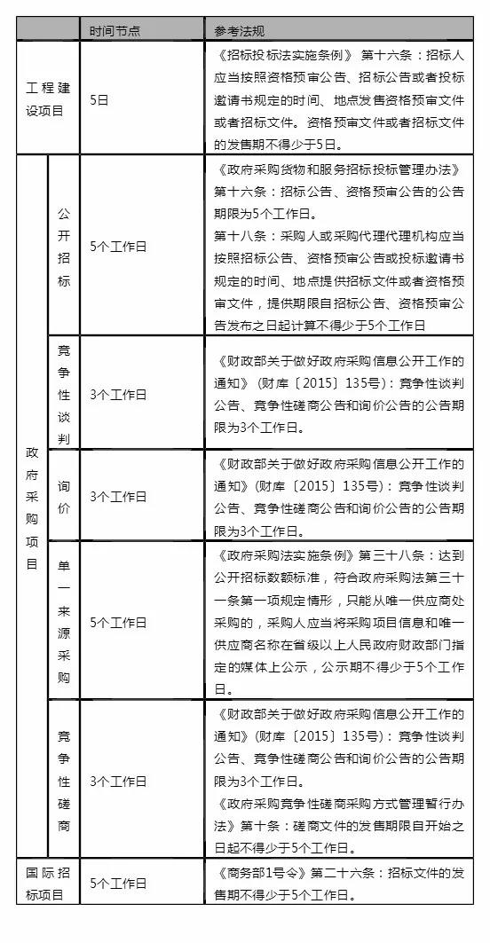 采購流程時間節(jié)點