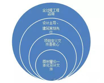 全過(guò)程工程咨詢(xún)應(yīng)設(shè)計(jì)主導(dǎo)、建筑策劃先行