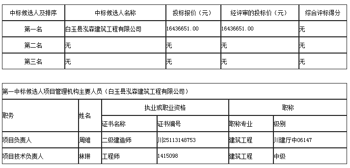 中標(biāo)候選人