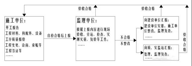 監(jiān)理工作簡(jiǎn)要流程圖