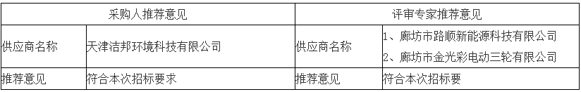 采取采購人、評審專家推薦方式的推薦意見