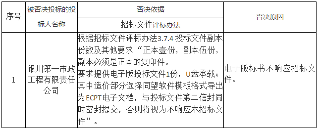 被否決投標(biāo)的投標(biāo)人名稱、否決依據(jù)和原因