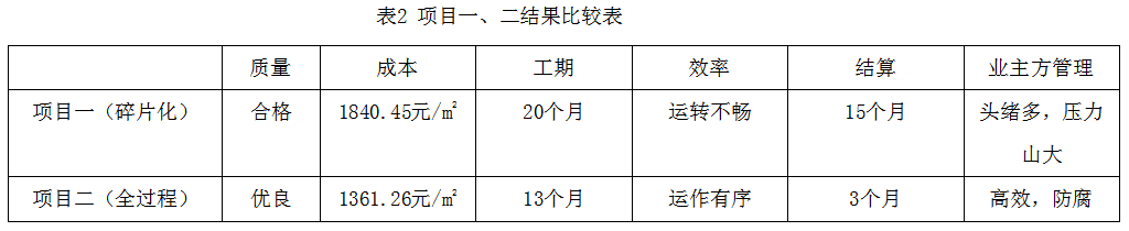 全過(guò)程工程咨詢(xún)