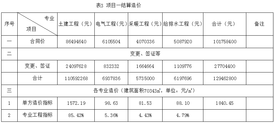 全過(guò)程工程咨詢(xún)