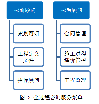 全過(guò)程工程咨詢(xún)