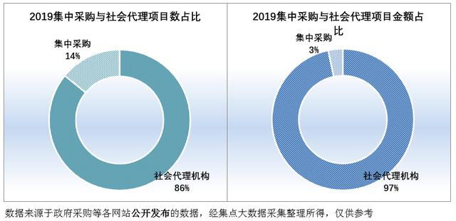 2019集中采購與社會項目代理數(shù)、社會項目代理金額占比