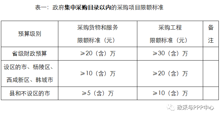 政府集中采購目錄以內(nèi)的采購項(xiàng)目限額標(biāo)準(zhǔn)