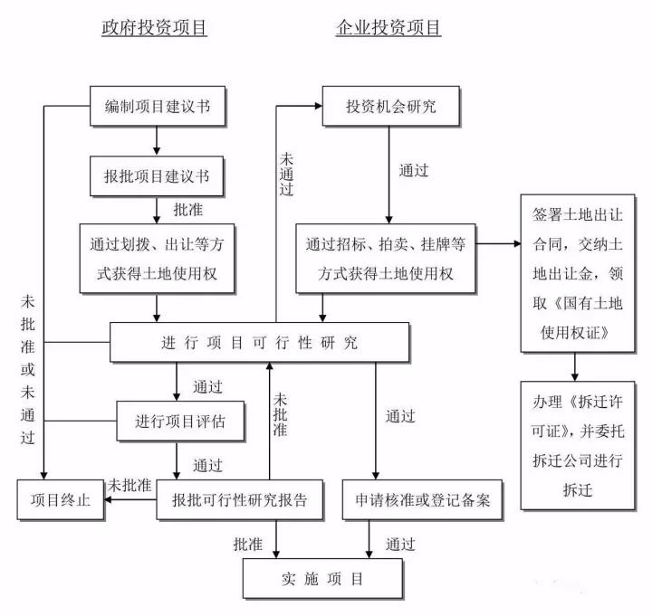 工程建設(shè)項(xiàng)目建設(shè)項(xiàng)目投資決策（建議書(shū)、可研）流程