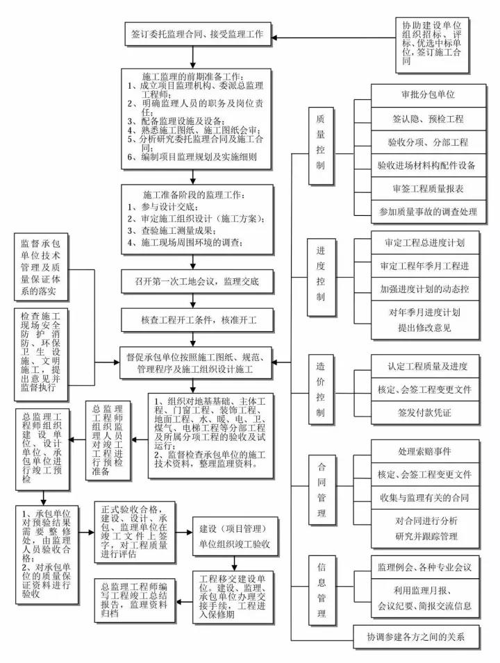 工程項(xiàng)目實(shí)施監(jiān)理的總流程