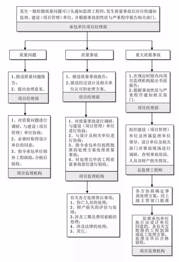  工程質(zhì)量問(wèn)題及工程質(zhì)量事故處理流程