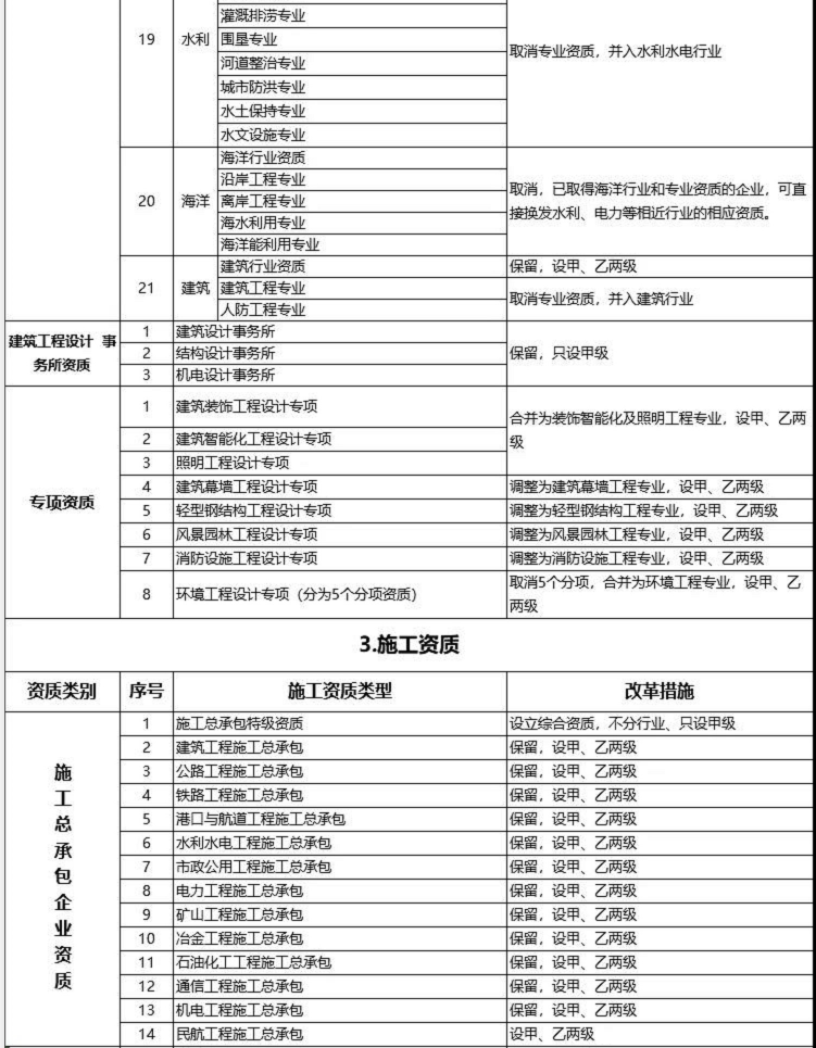 建設(shè)工程企業(yè)資質(zhì)改革措施表