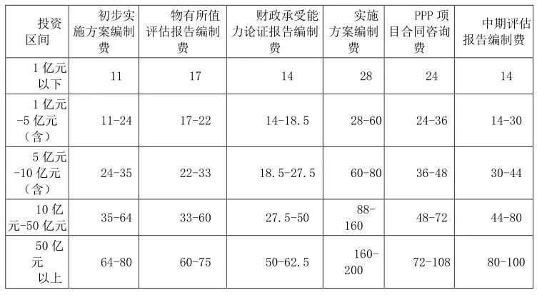 初步實(shí)施方案編制費(fèi)等 6 項(xiàng)咨詢(xún)服務(wù)費(fèi)