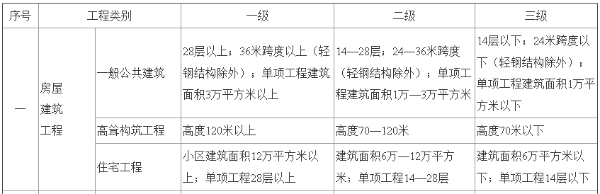 工程級(jí)別劃分