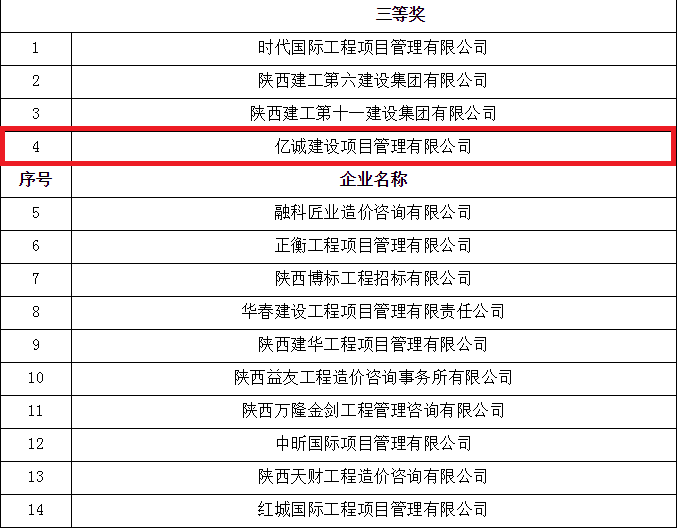 億誠(chéng)公司榮獲首屆陜西省工程造價(jià)專(zhuān)業(yè)人員技能競(jìng)賽團(tuán)體三等獎(jiǎng)