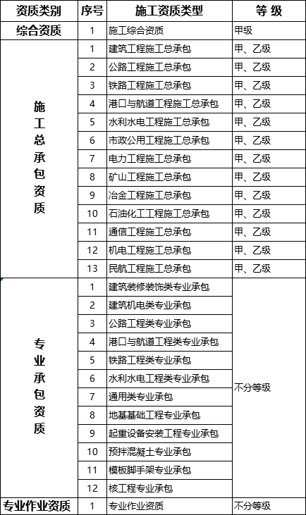 國務(wù)院常務(wù)會議已經(jīng)明確，593項工程資質(zhì)將壓減至245項！