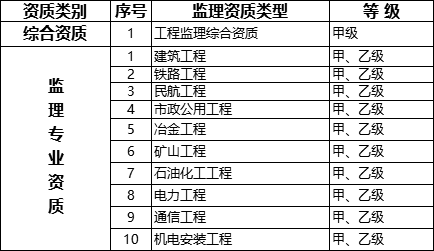 國務(wù)院常務(wù)會議已經(jīng)明確，593項工程資質(zhì)將壓減至245項！