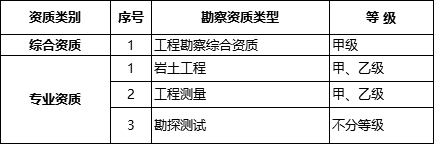 國務(wù)院常務(wù)會議已經(jīng)明確，593項工程資質(zhì)將壓減至245項！