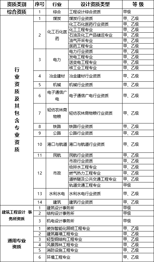 國務(wù)院常務(wù)會議已經(jīng)明確，593項工程資質(zhì)將壓減至245項！