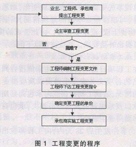 工程變更怎么辦？牢記這7個原則、7個細節(jié)、2種程序！