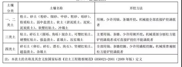 土石方工程清單計(jì)價(jià)要點(diǎn)！