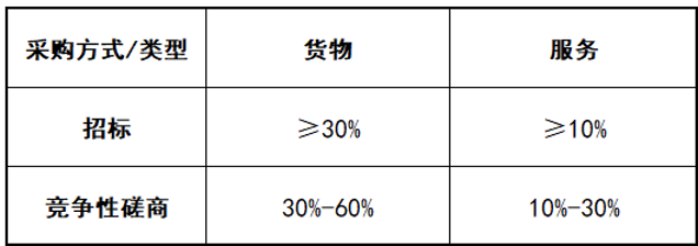 政府采購(gòu)的評(píng)分標(biāo)準(zhǔn)怎么編？