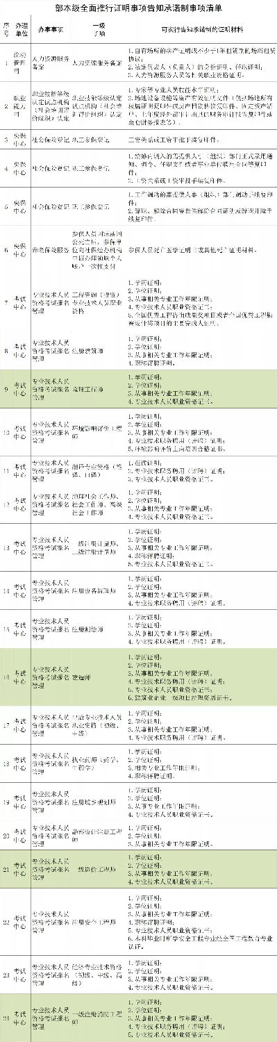 人社部：建造師、監(jiān)理、造價、注安、消防等考試不再提交工作證明和學(xué)歷證明！