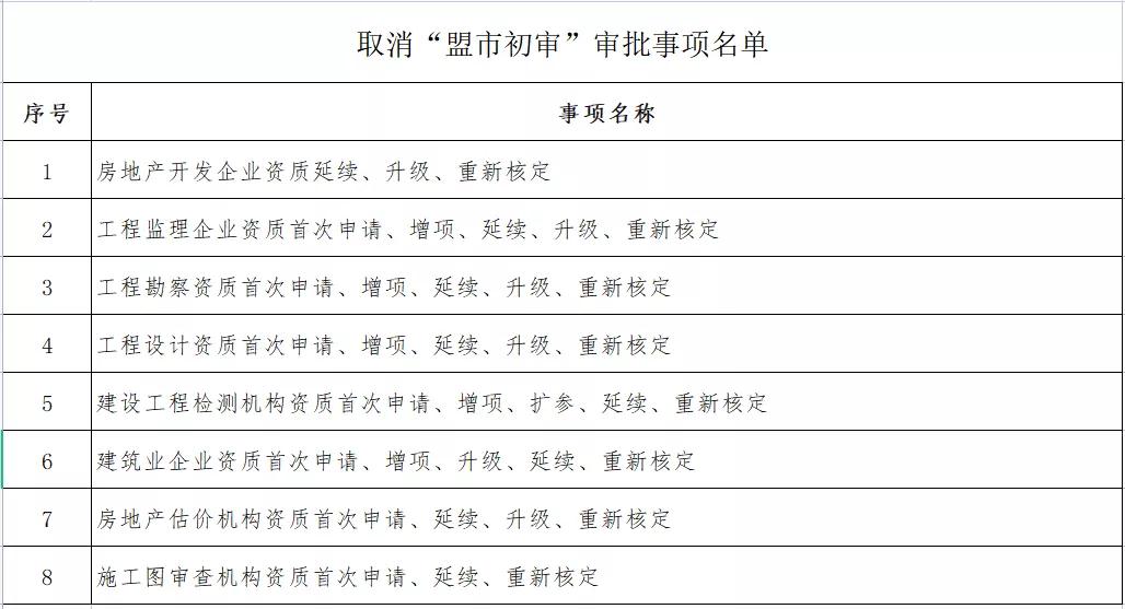 企業(yè)資質(zhì)變更由“承諾件”變?yōu)?ldquo;即辦件”！該地發(fā)文