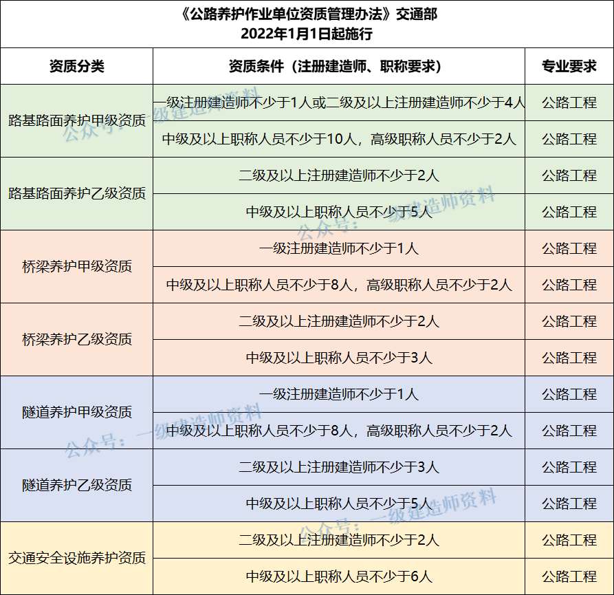 又出臺新資質(zhì)了，建造師需求要漲！