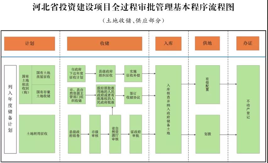 這類項(xiàng)目施工圖審查合格書不再作為施工許可前置要件！河北加強(qiáng)投資建設(shè)項(xiàng)目全過(guò)程審批管理