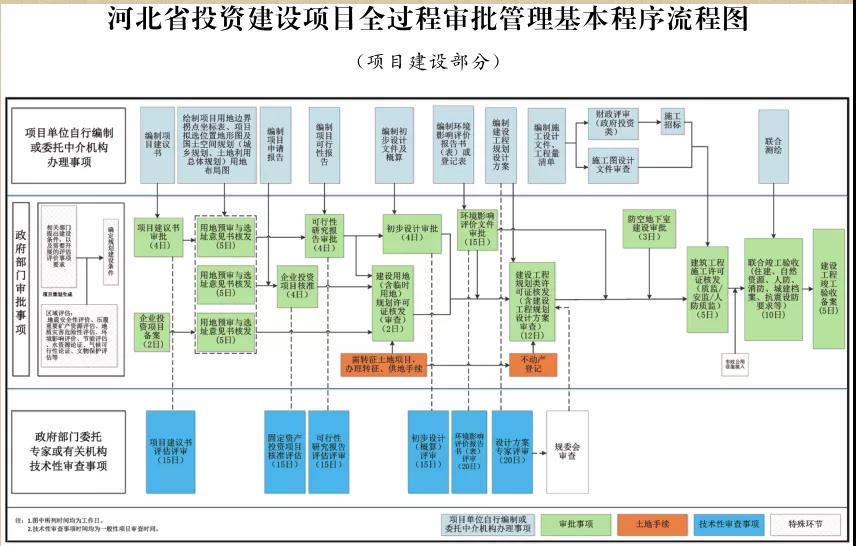 這類項(xiàng)目施工圖審查合格書不再作為施工許可前置要件！河北加強(qiáng)投資建設(shè)項(xiàng)目全過(guò)程審批管理