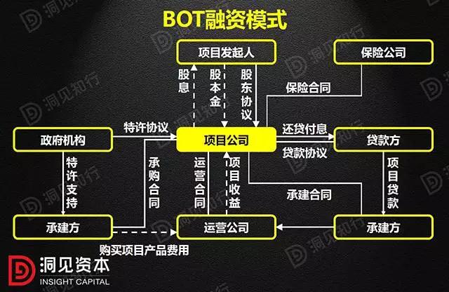 PPP、BOT、BT、TOT、TBT：這下全明白了