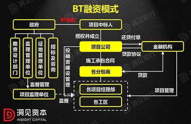 PPP、BOT、BT、TOT、TBT：這下全明白了