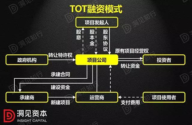 PPP、BOT、BT、TOT、TBT：這下全明白了