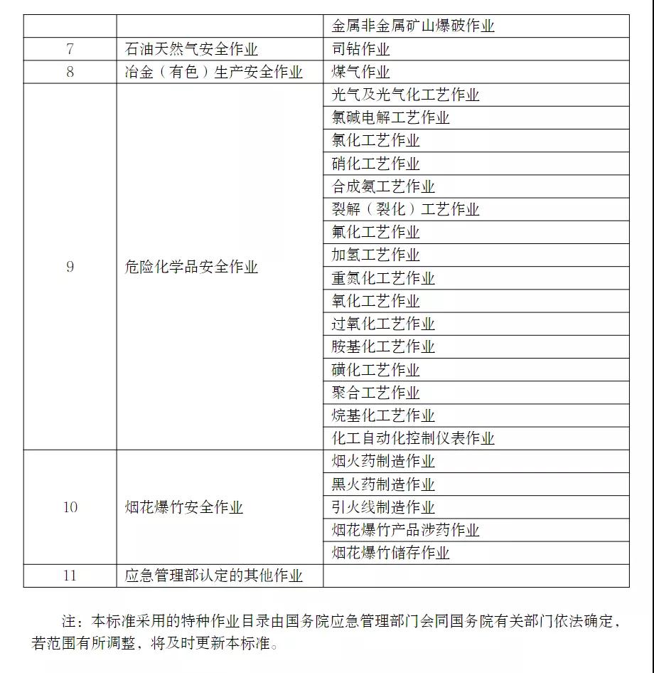 應(yīng)急管理部印發(fā)特種作業(yè)操作證電子證照標準，2021年11月15日起實施！