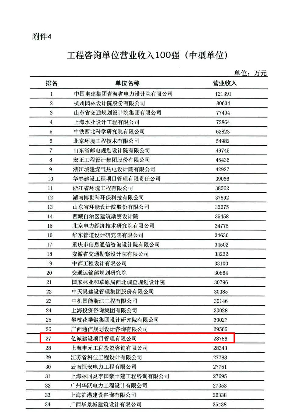 榮譽(yù)|億誠(chéng)公司榮登全國(guó)工程咨詢(xún)單位營(yíng)業(yè)收入百?gòu)?qiáng)榜