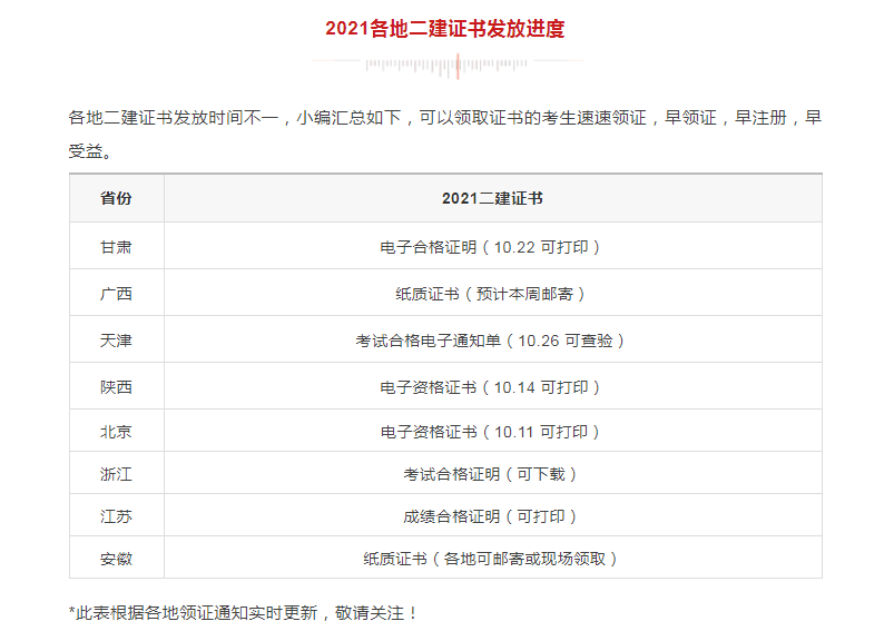 領(lǐng)證！該地2021二建電子證書已發(fā)放，共計(jì)9地二建證書可領(lǐng)取