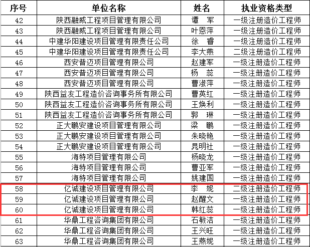 會員風(fēng)采|億誠公司三位造價工程師獲陜價協(xié)“優(yōu)秀個人會員”稱號