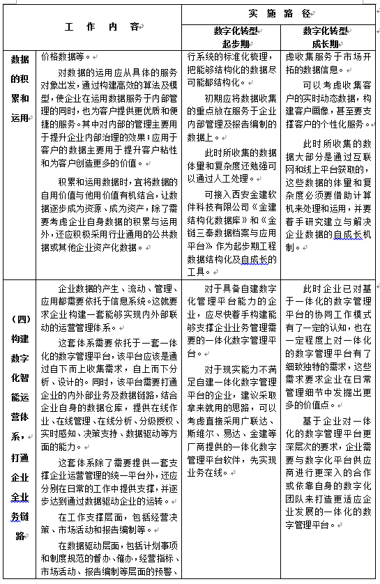 陜西省建設(shè)工程造價管理協(xié)會印發(fā)《關(guān)于工程造價咨詢企業(yè)數(shù)字化轉(zhuǎn)型的指導(dǎo)意見》原文