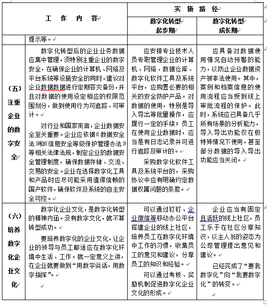 陜西省建設(shè)工程造價管理協(xié)會印發(fā)《關(guān)于工程造價咨詢企業(yè)數(shù)字化轉(zhuǎn)型的指導(dǎo)意見》原文