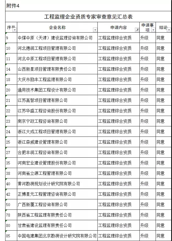 工程監(jiān)理綜合資質(zhì)20家全部通過，新一批建設(shè)工程企業(yè)資質(zhì)專家審查意見公示