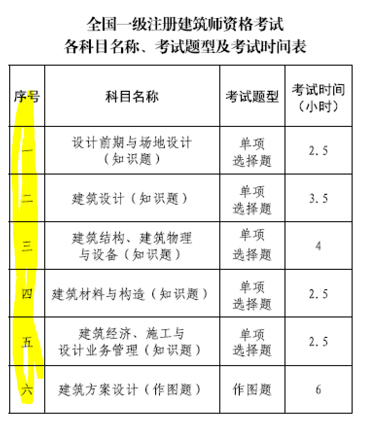 大事件！9門變6門！一級注冊建筑師考試大綱（21版）發(fā)布，2023年執(zhí)行！