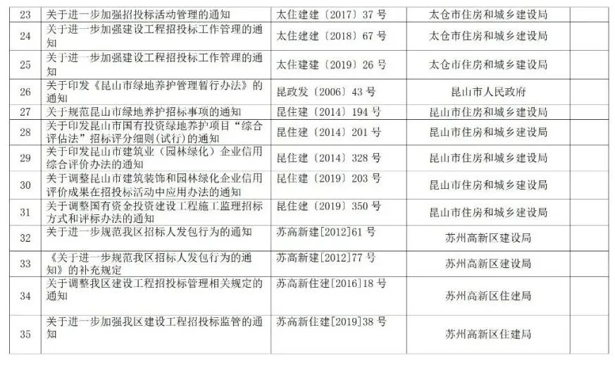 蘇州廢止35份招投標(biāo)領(lǐng)域文件！自2021年12月1日起停止執(zhí)行